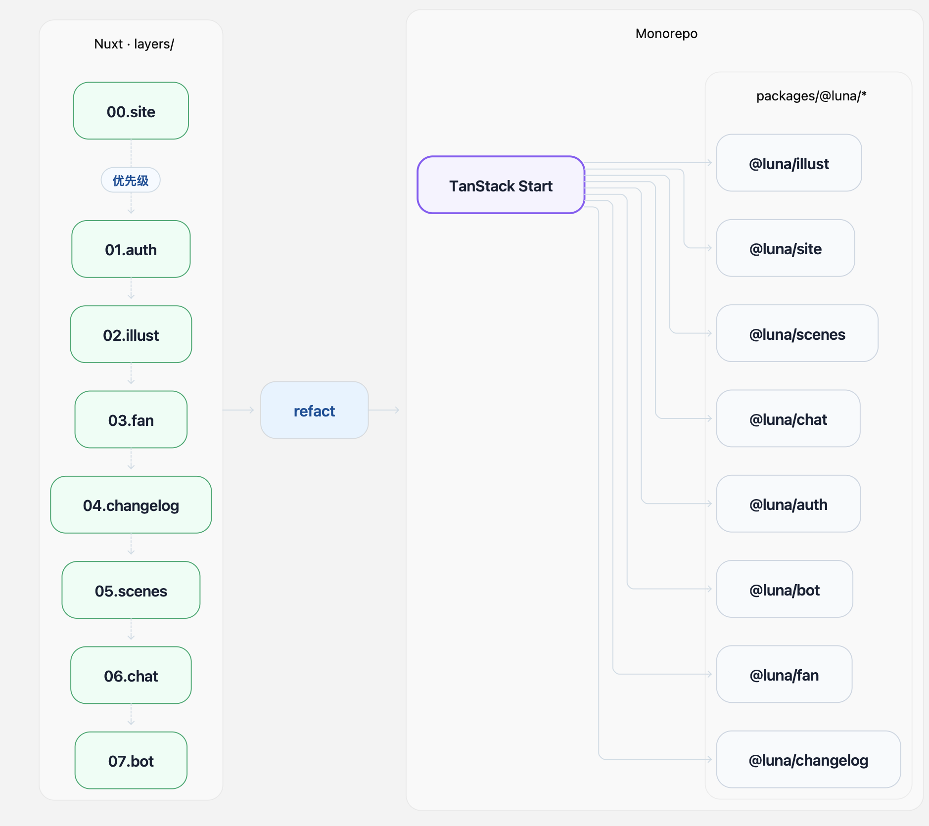 Monorepo directory structure